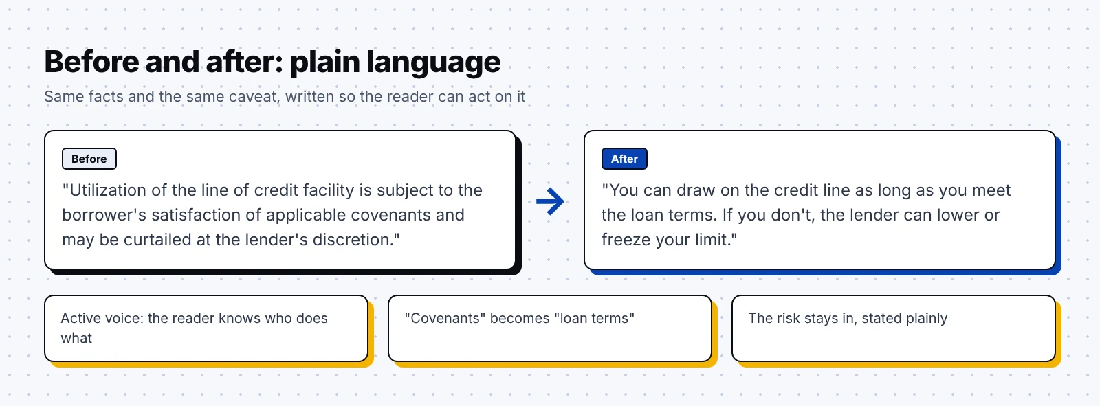 Before and after example rewriting a credit line sentence full of jargon into plain language