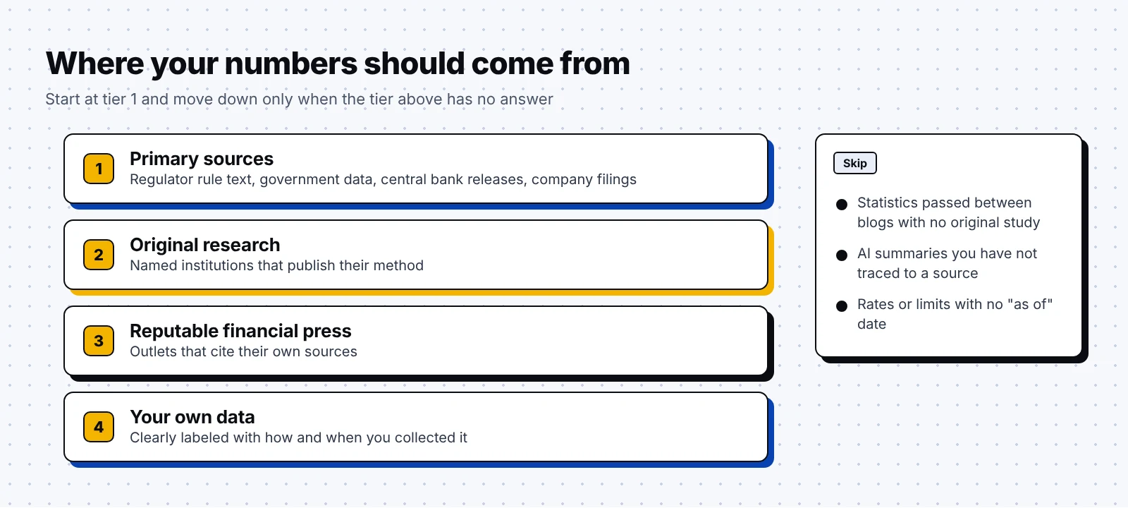 Four tiers of sources for financial content, from primary sources at the top to your own labeled data, plus sources to avoid