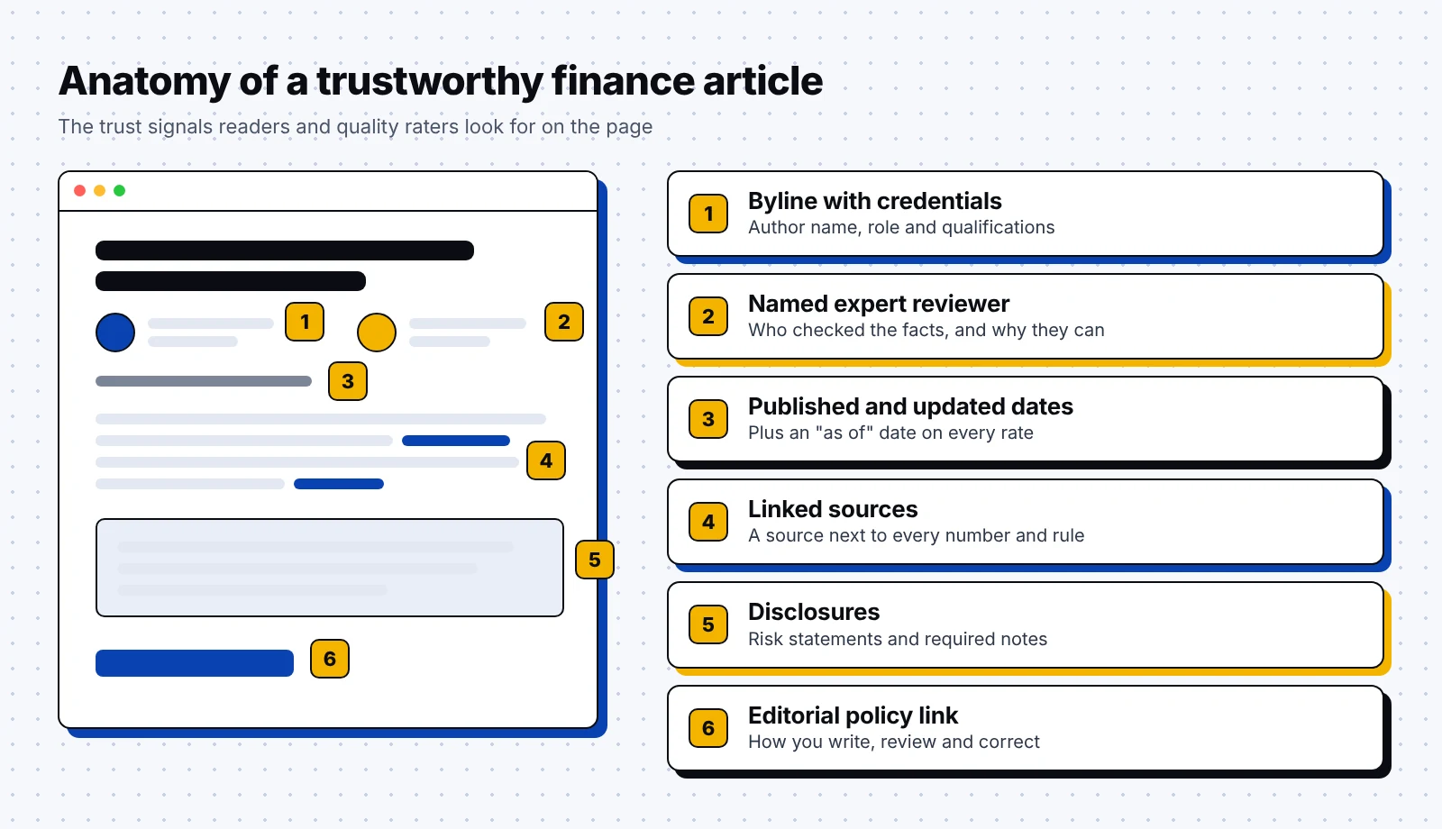 Anatomy of a trustworthy financial article showing the byline, expert reviewer, dates, linked sources, disclosures and editorial policy link
