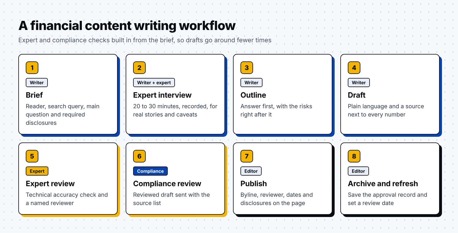 Eight steps of the financial content writing and review workflow from brief to expert review, compliance approval, publishing and scheduled refresh