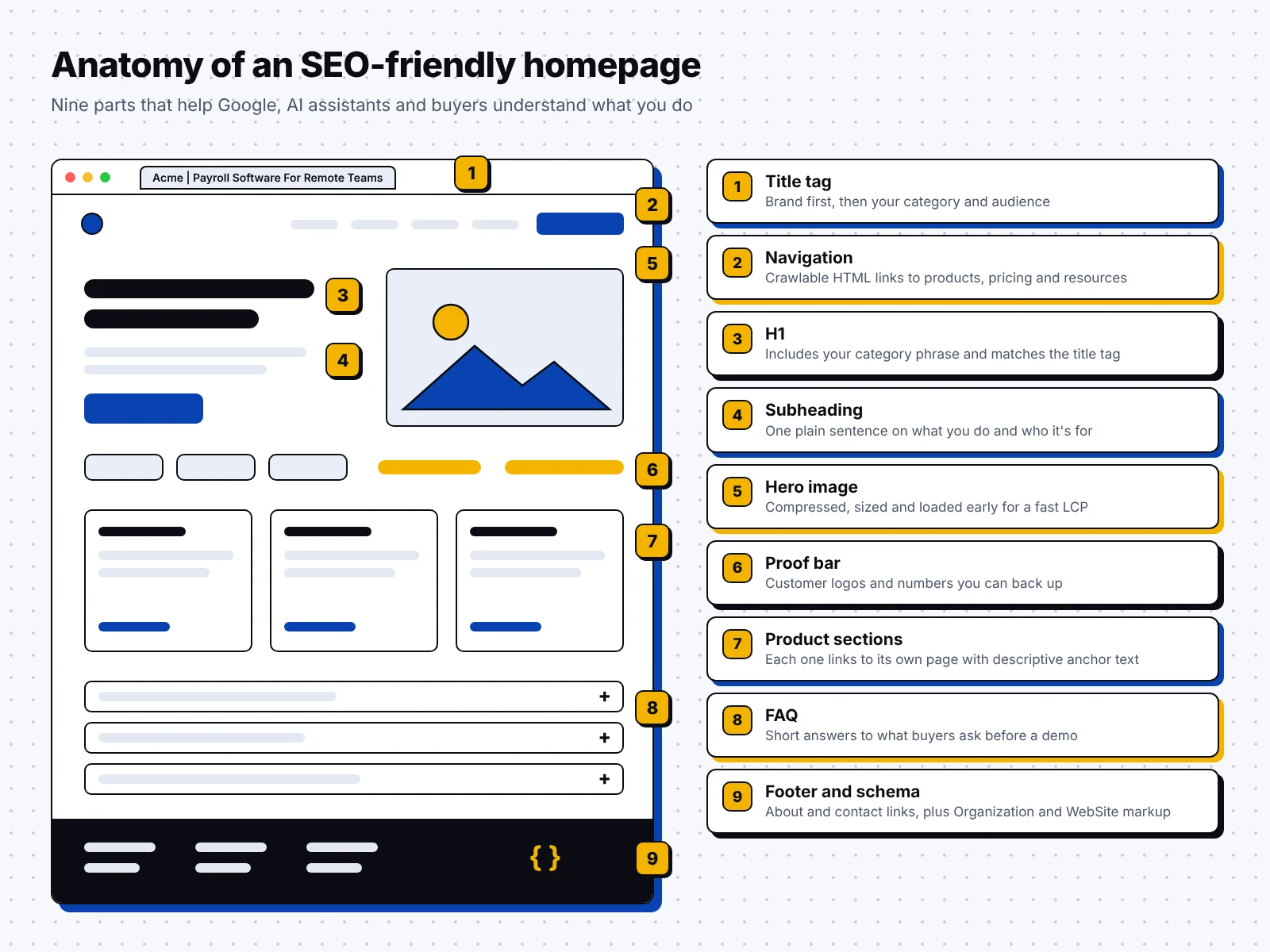Anatomy of an SEO-friendly homepage with numbered labels for the title tag, navigation, H1, subheading, proof bar, product sections, FAQ and footer with schema