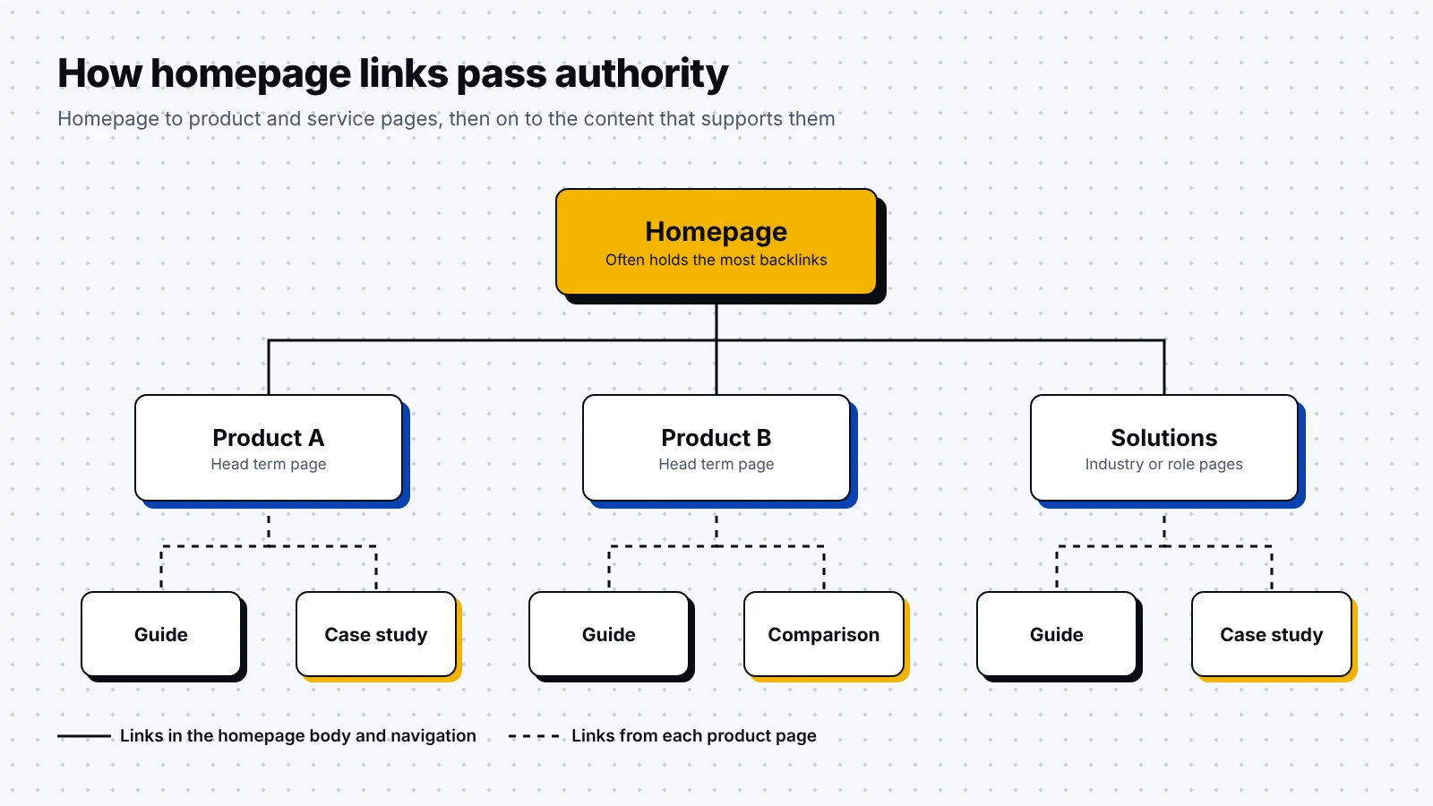 Diagram of homepage internal links flowing to product and service pages, then to supporting guides and case studies