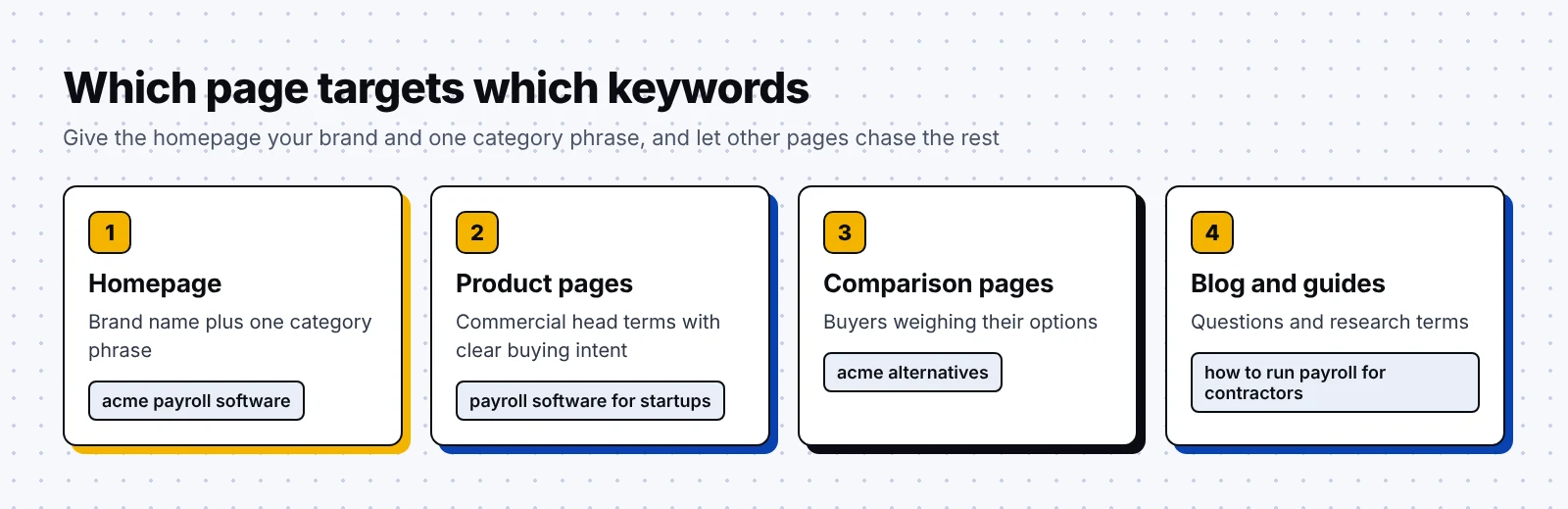 Homepage SEO keyword map showing the homepage targeting brand and category, product pages targeting head terms, and blog posts targeting questions