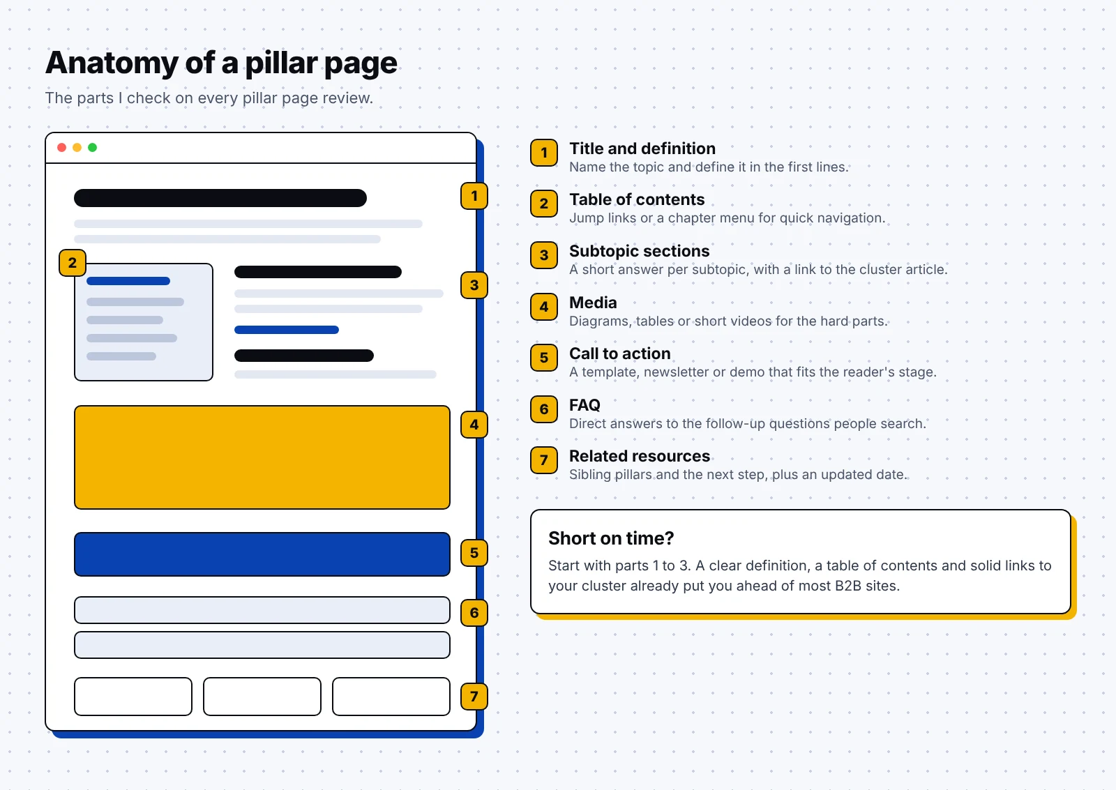 Anatomy of a pillar page: title and definition, table of contents, subtopic sections with links to cluster articles, media, call to action, FAQ and related resources