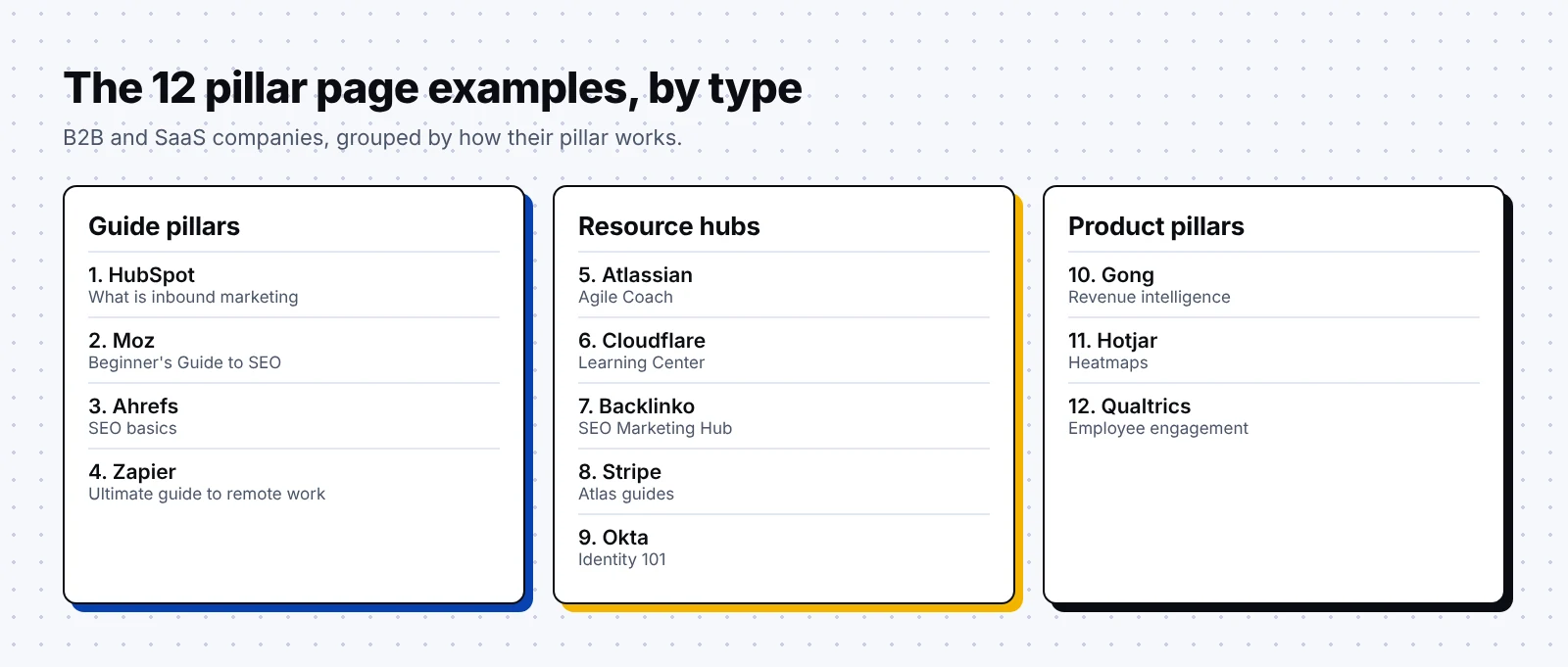 The 12 pillar page examples in this article grouped into guide pillars, resource hubs and product pillars