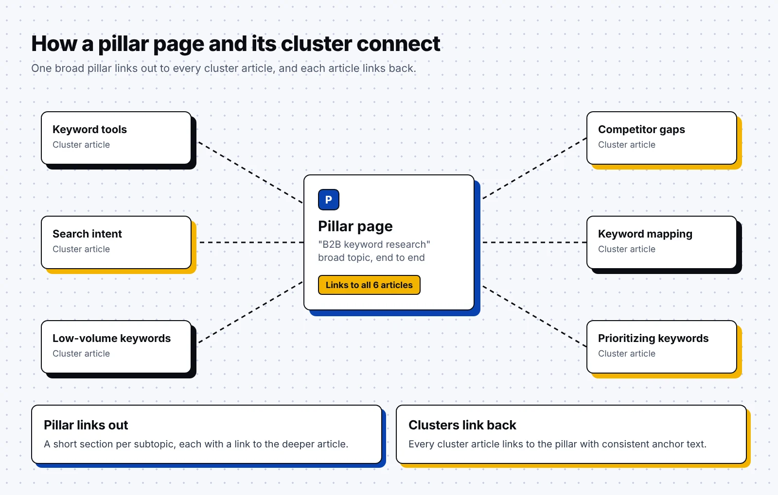 Diagram of a pillar page in the middle linked to six cluster articles, with links going both ways