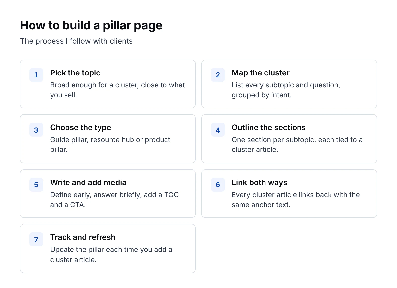 Step-by-step process to build a pillar page, from choosing the topic to refreshing the page