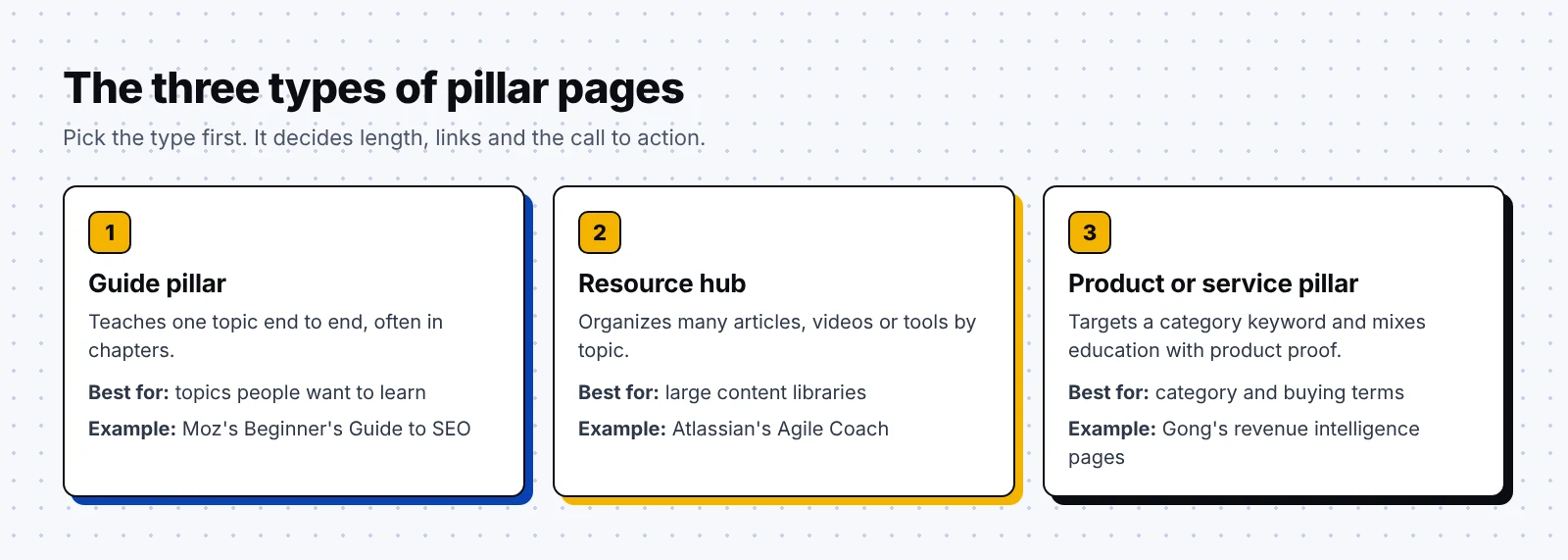 Three types of pillar pages compared: guide pillar, resource hub, and product or service pillar