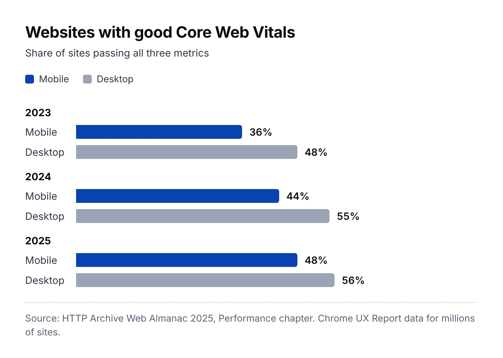 Bar chart of websites with good Core Web Vitals: mobile 36% in 2023, 44% in 2024 and 48% in 2025; desktop 48% in 2023, 55% in 2024 and 56% in 2025