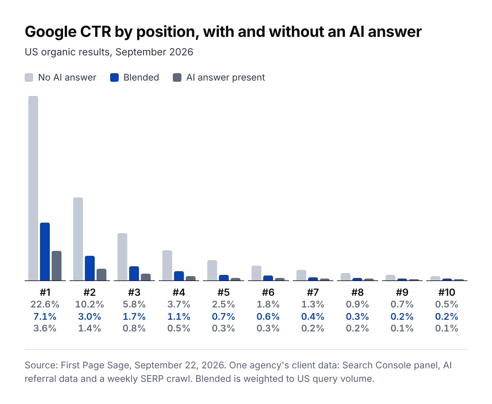 Column chart of Google click-through rate by position 1 to 10 in September 2026, with no AI answer, blended and with an AI answer present. Position 1 is 22.6%, 7.1% and 3.6%; position 2 is 10.2%, 3.0% and 1.4%; position 10 is 0.5%, 0.2% and 0.1%
