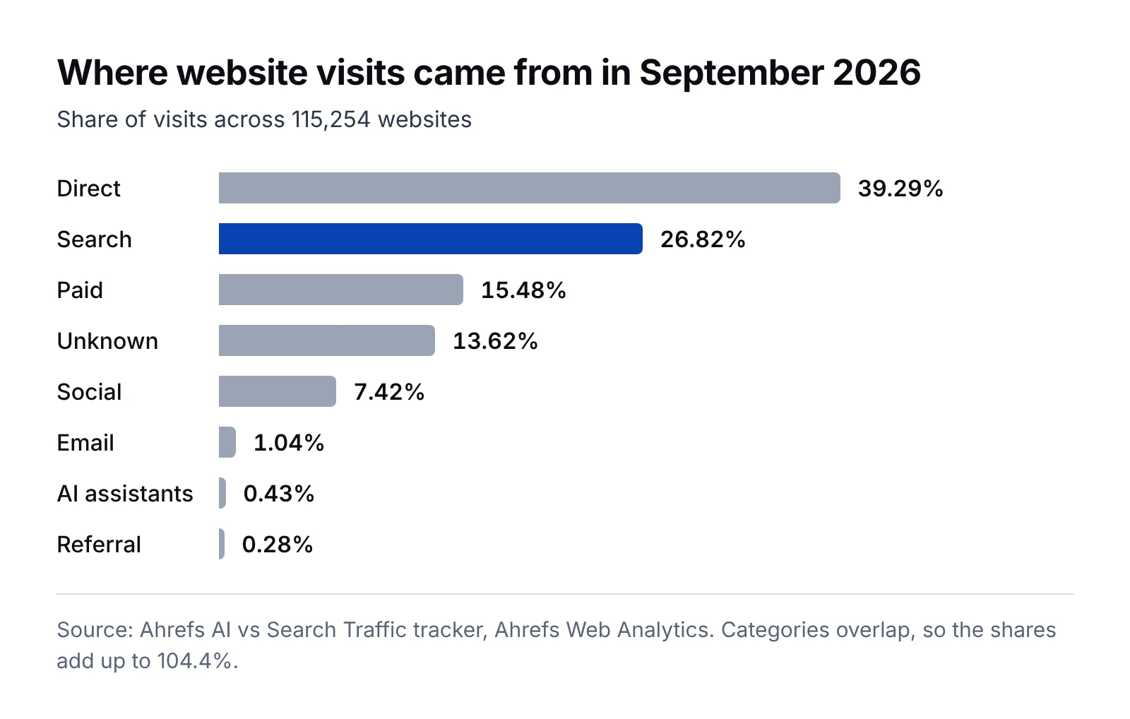 Bar chart of where website visits came from in September 2026 across 115,254 sites: direct 39.29%, search 26.82%, paid 15.48%, unknown 13.62%, social 7.42%, email 1.04%, AI assistants 0.43% and referral 0.28%