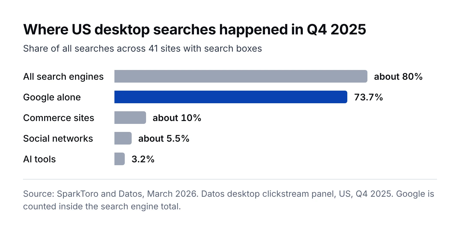 Bar chart of where US desktop searches happened in Q4 2025 across 41 sites: all search engines about 80%, Google alone 73.7%, commerce sites about 10%, social networks about 5.5% and AI tools 3.2%