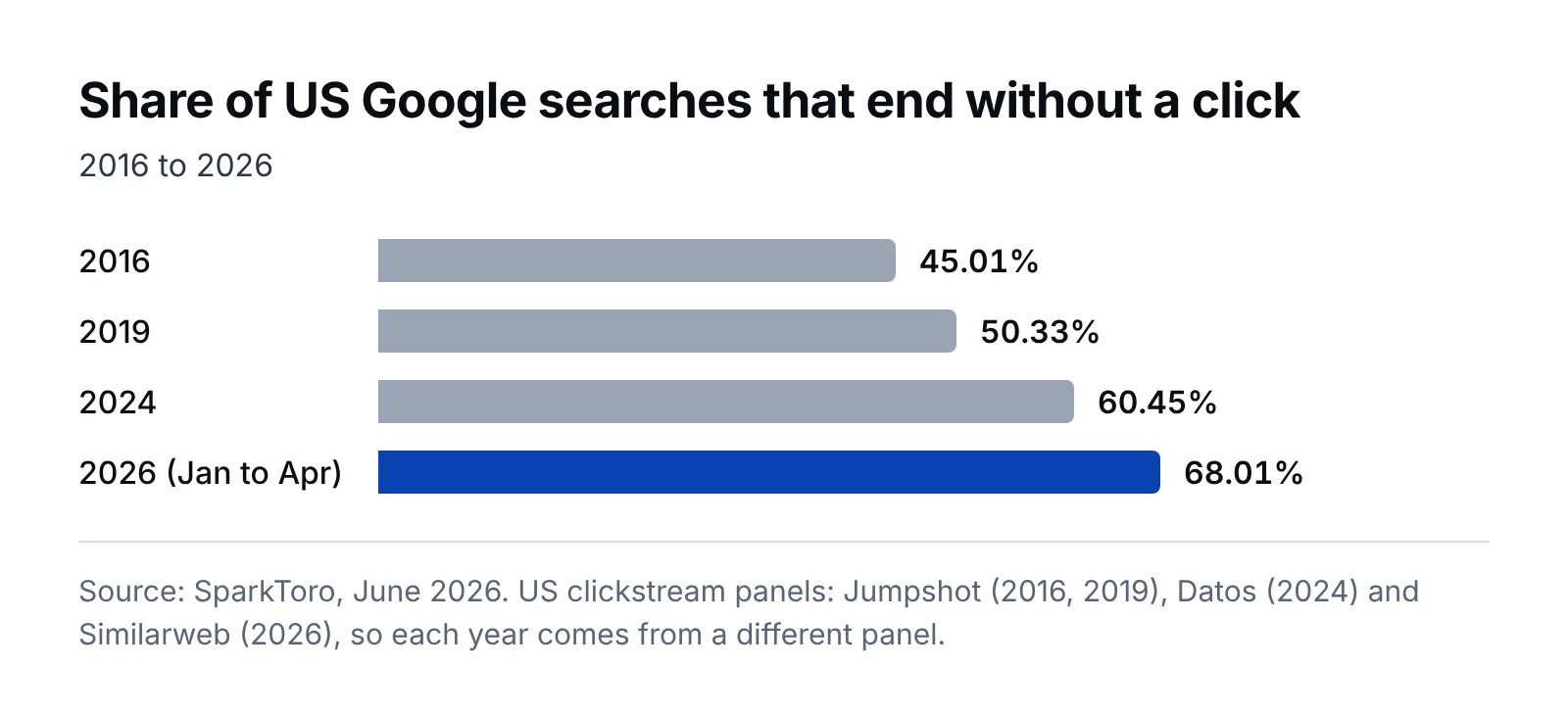 Bar chart of the share of US Google searches that ended without a click: 45.01% in 2016, 50.33% in 2019, 60.45% in 2024 and 68.01% from January to April 2026