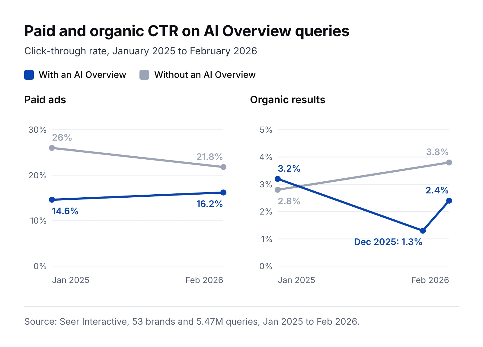 Line charts of paid and organic click-through rates with and without AI Overviews, January 2025 to February 2026, from Seer Interactive