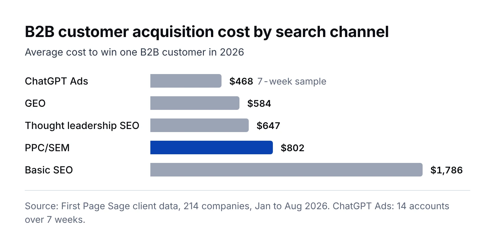 Bar chart of B2B customer acquisition cost by search channel in 2026: ChatGPT Ads $468, GEO $584, thought leadership SEO $647, PPC $802 and basic SEO $1,786