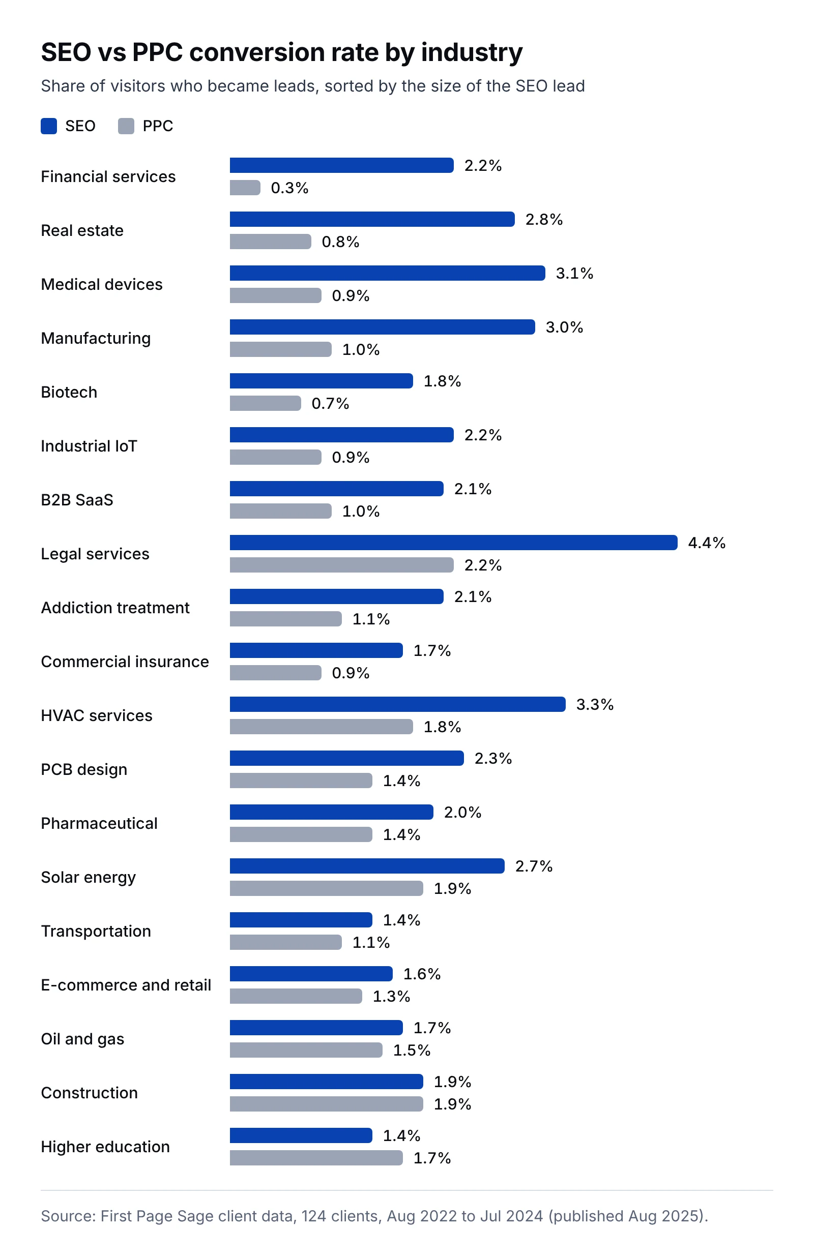 Grouped bar chart of SEO and PPC conversion rates in 19 industries from First Page Sage client data, led by financial services at 2.2% for SEO and 0.3% for PPC