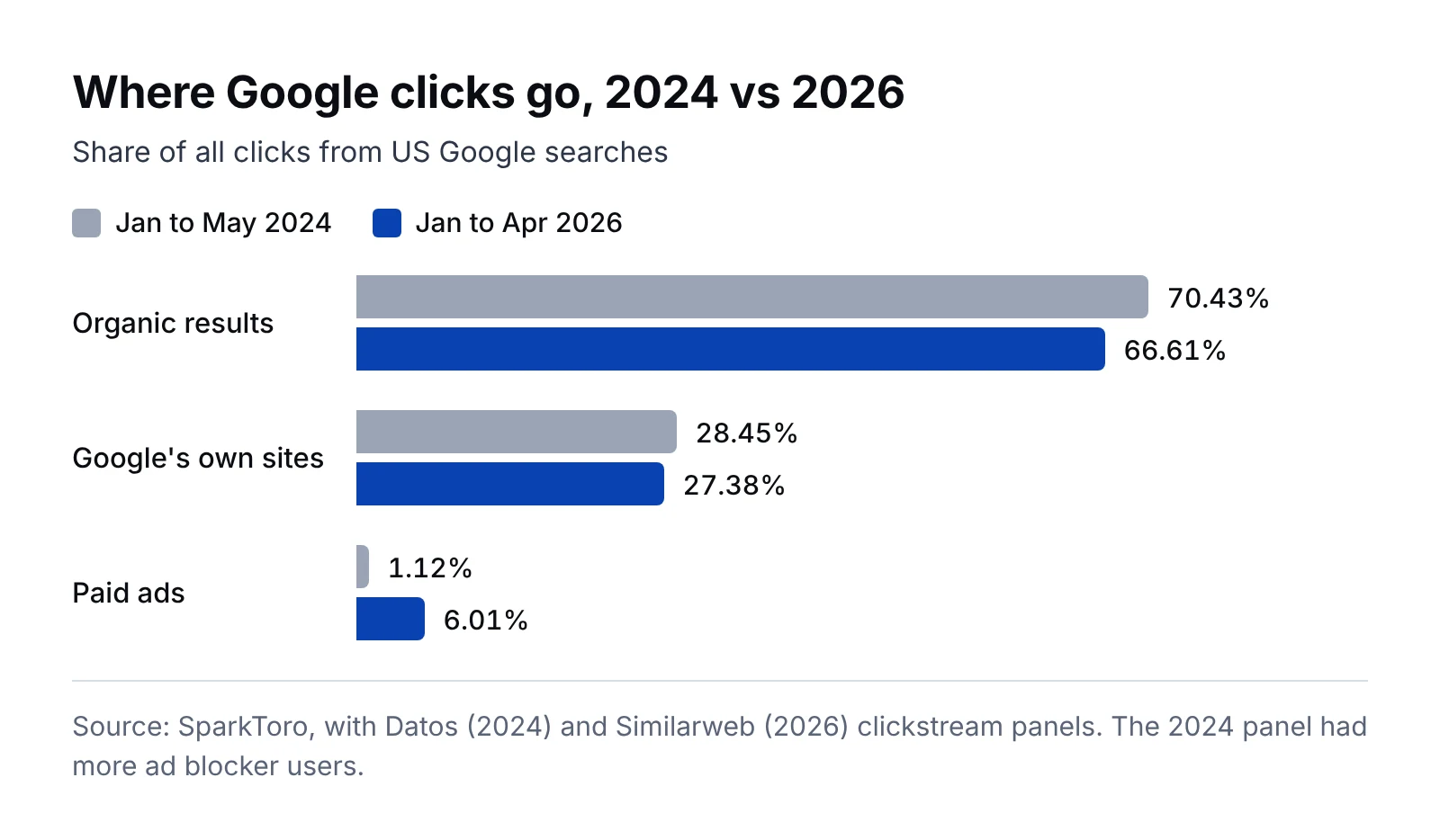 Paired bar chart of where US Google clicks went in 2024 and 2026: organic results 70.43% and 66.61%, Google's own sites 28.45% and 27.38%, paid ads 1.12% and 6.01%
