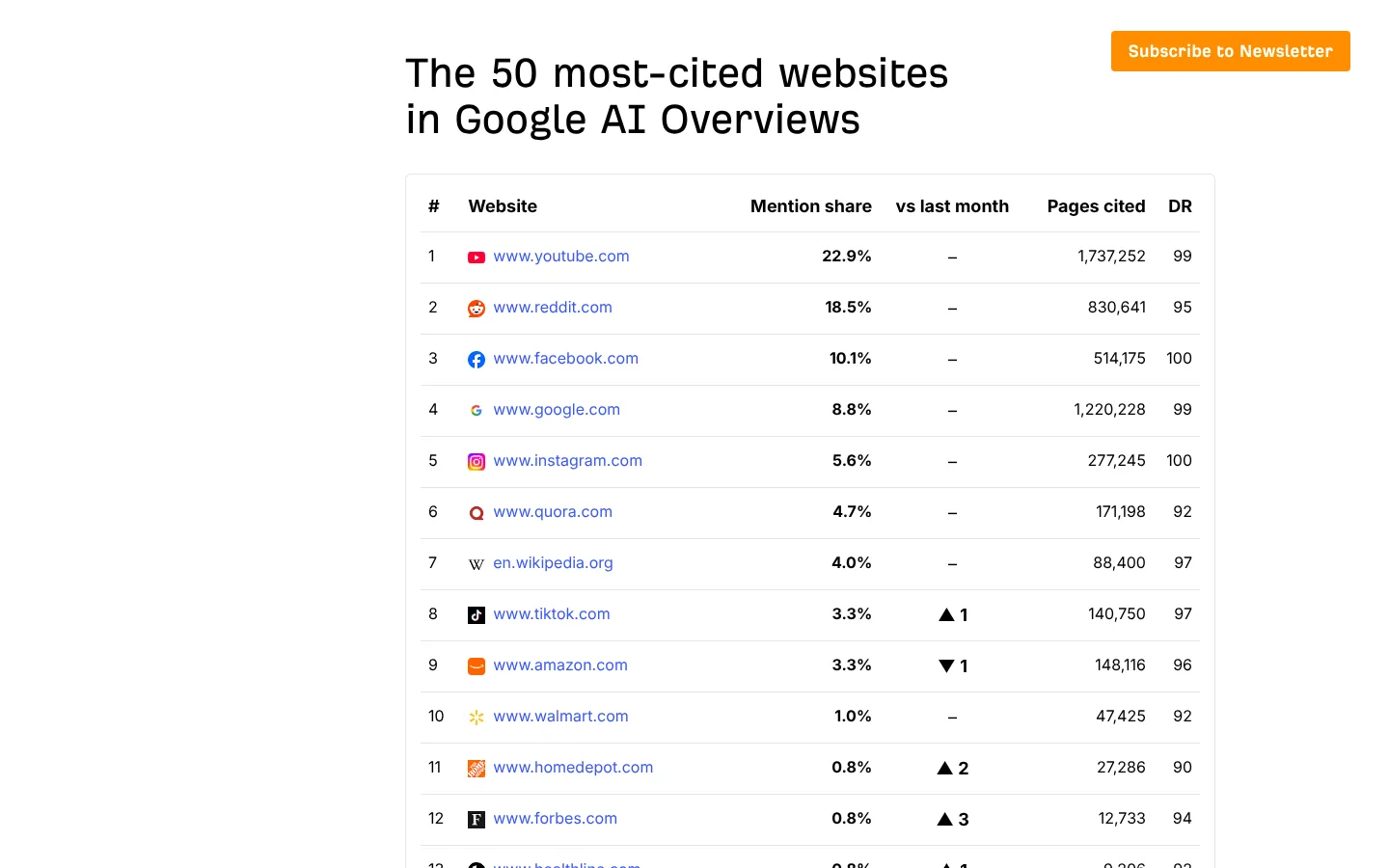 Ahrefs: screenshot of ahrefs.com/blog/most-cited-domains-ai-overviews