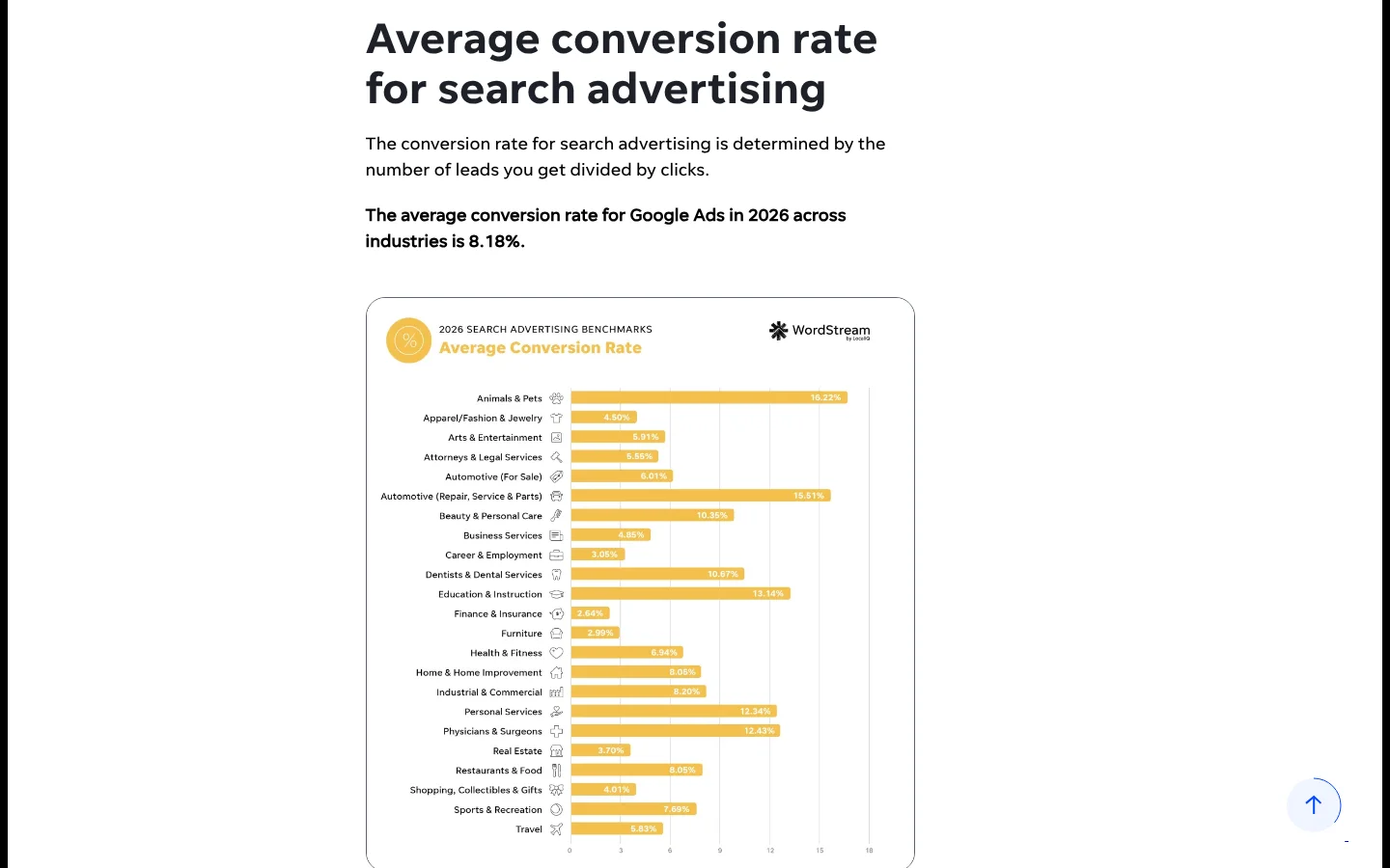 WordStream by LocaliQ: screenshot of localiq.com/blog/search-advertising-benchmarks