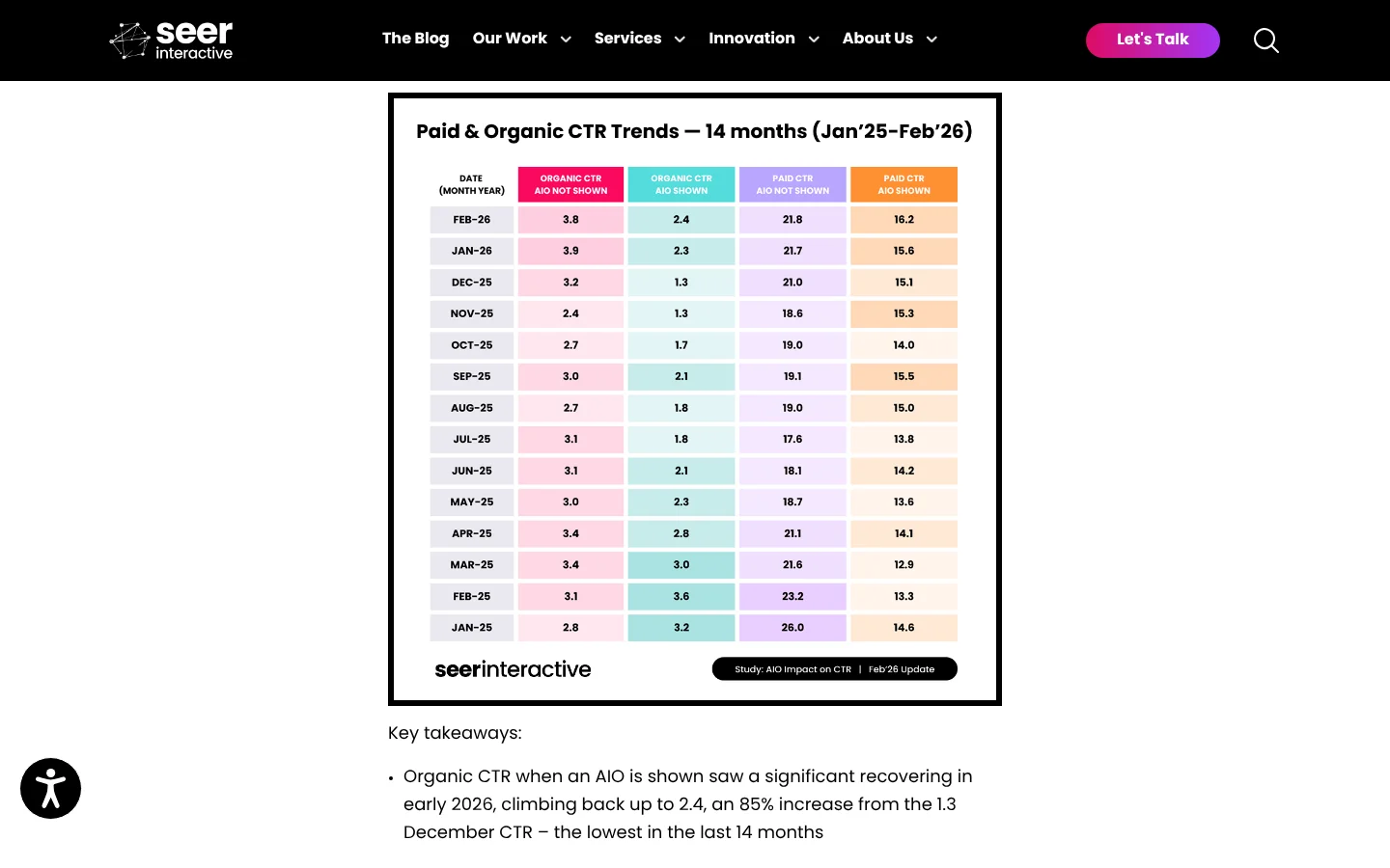 Seer Interactive: screenshot of seerinteractive.com/insights/aio-impact-on-google-ctr-2026-update