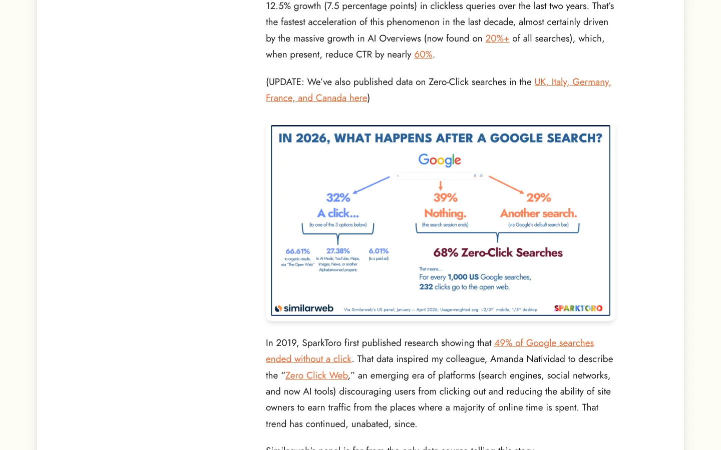 SparkToro: screenshot of sparktoro.com/blog/in-2026-less-than-one-third-of-google-searches-still-send-a-click
